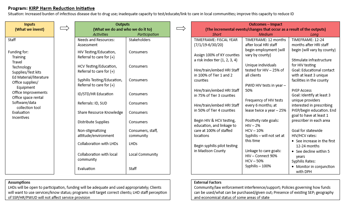 A flow chart leading from 'Inputs (What we invest)' to 'Outputs (What we do and who we do it to)' to 'Outcomes - Impact (The incremental changes that occur as a result of the outputs).' The 'Outcomes' section is split into three columns of 'Short,' 'Medium,' and 'Long-Term Outcomes.' There are two more boxes below for 'Assumptions' and 'External Impacts.'